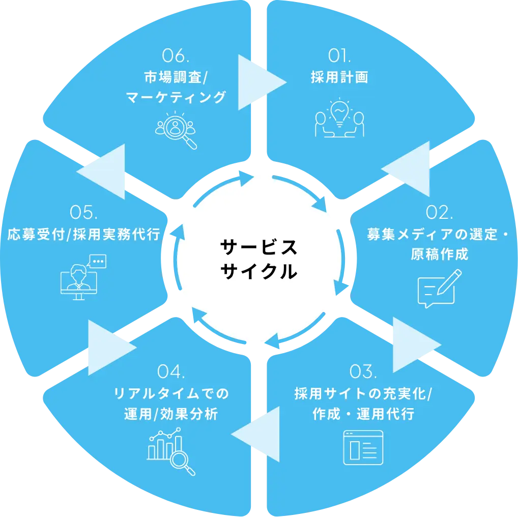 サービスサイクル